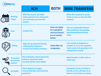 ACH VS Wire Transfers - What's The Best For Your Business? | Corepay